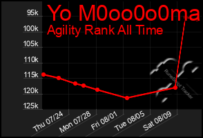 Total Graph of Yo M0oo0o0ma