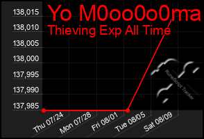 Total Graph of Yo M0oo0o0ma