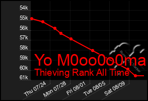 Total Graph of Yo M0oo0o0ma