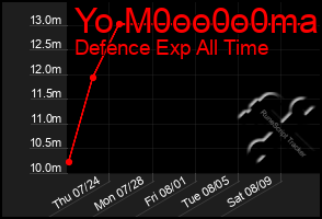 Total Graph of Yo M0oo0o0ma