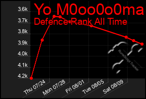 Total Graph of Yo M0oo0o0ma