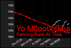 Total Graph of Yo M0oo0o0ma