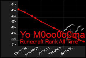 Total Graph of Yo M0oo0o0ma