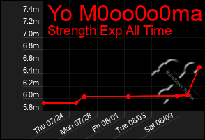 Total Graph of Yo M0oo0o0ma