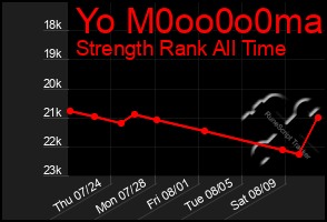 Total Graph of Yo M0oo0o0ma