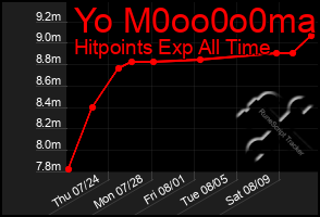 Total Graph of Yo M0oo0o0ma