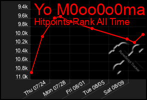 Total Graph of Yo M0oo0o0ma