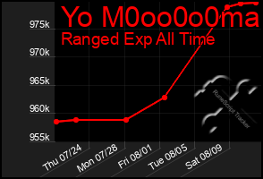 Total Graph of Yo M0oo0o0ma