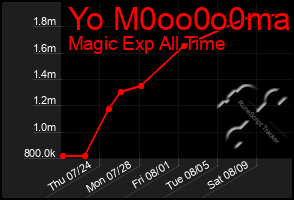 Total Graph of Yo M0oo0o0ma