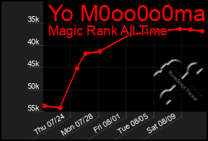 Total Graph of Yo M0oo0o0ma