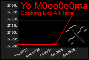 Total Graph of Yo M0oo0o0ma