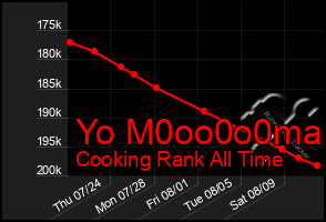 Total Graph of Yo M0oo0o0ma