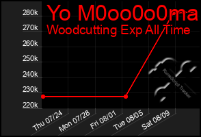 Total Graph of Yo M0oo0o0ma