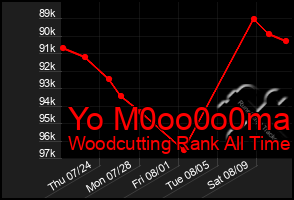 Total Graph of Yo M0oo0o0ma