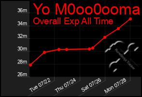 Total Graph of Yo M0oo0ooma