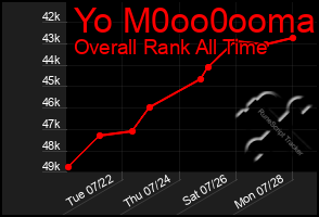 Total Graph of Yo M0oo0ooma