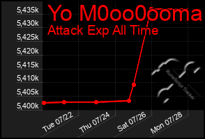 Total Graph of Yo M0oo0ooma