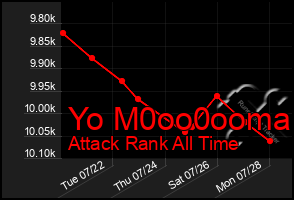 Total Graph of Yo M0oo0ooma