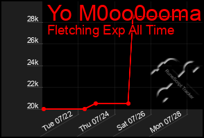 Total Graph of Yo M0oo0ooma