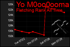 Total Graph of Yo M0oo0ooma