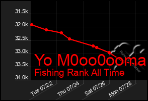 Total Graph of Yo M0oo0ooma