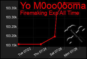 Total Graph of Yo M0oo0ooma