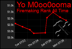 Total Graph of Yo M0oo0ooma