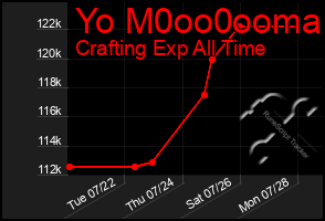 Total Graph of Yo M0oo0ooma
