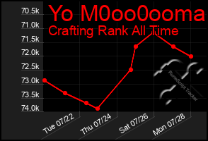 Total Graph of Yo M0oo0ooma