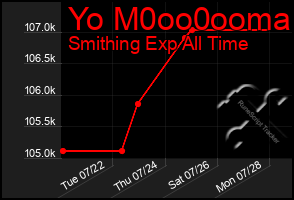 Total Graph of Yo M0oo0ooma