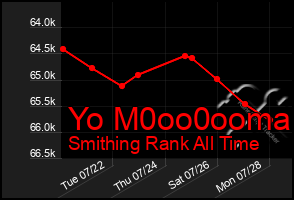 Total Graph of Yo M0oo0ooma
