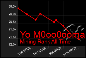 Total Graph of Yo M0oo0ooma