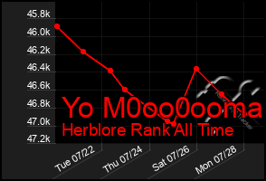 Total Graph of Yo M0oo0ooma