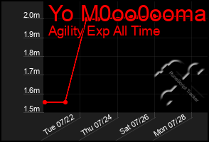 Total Graph of Yo M0oo0ooma