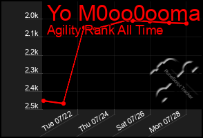 Total Graph of Yo M0oo0ooma