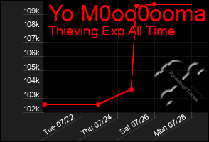 Total Graph of Yo M0oo0ooma