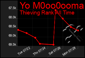 Total Graph of Yo M0oo0ooma