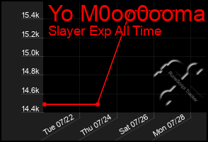 Total Graph of Yo M0oo0ooma