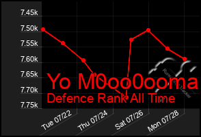 Total Graph of Yo M0oo0ooma