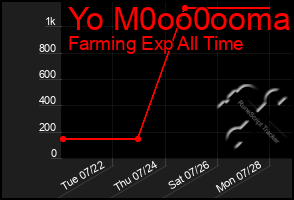 Total Graph of Yo M0oo0ooma