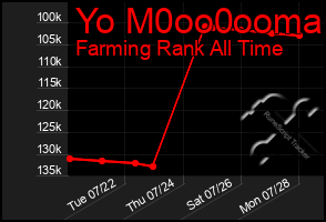 Total Graph of Yo M0oo0ooma