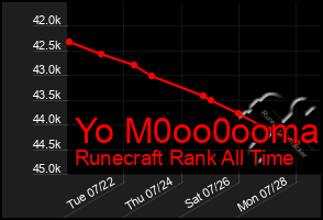 Total Graph of Yo M0oo0ooma