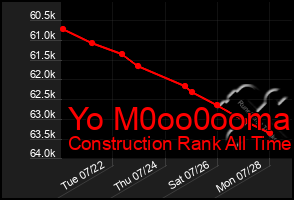 Total Graph of Yo M0oo0ooma
