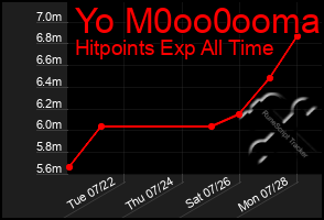 Total Graph of Yo M0oo0ooma