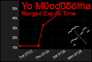 Total Graph of Yo M0oo0ooma