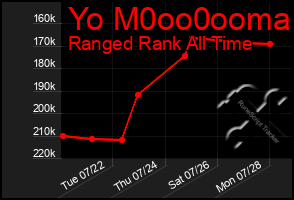 Total Graph of Yo M0oo0ooma