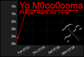 Total Graph of Yo M0oo0ooma