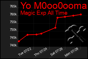 Total Graph of Yo M0oo0ooma