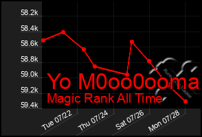 Total Graph of Yo M0oo0ooma