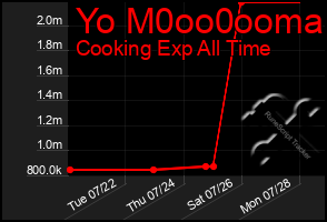 Total Graph of Yo M0oo0ooma